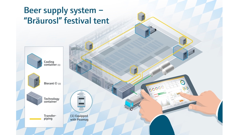 Sistema de abastecimento de cerveja na tenda de festival da Bräurosl