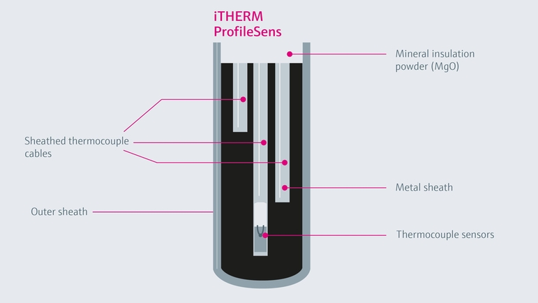 Sonda de cabo MgO multitermopar flexível para perfil confiável de temperatura do reator sob condições adversas