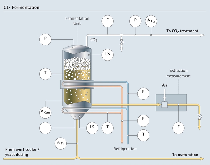 Process instrumentation in the beer fermentation process