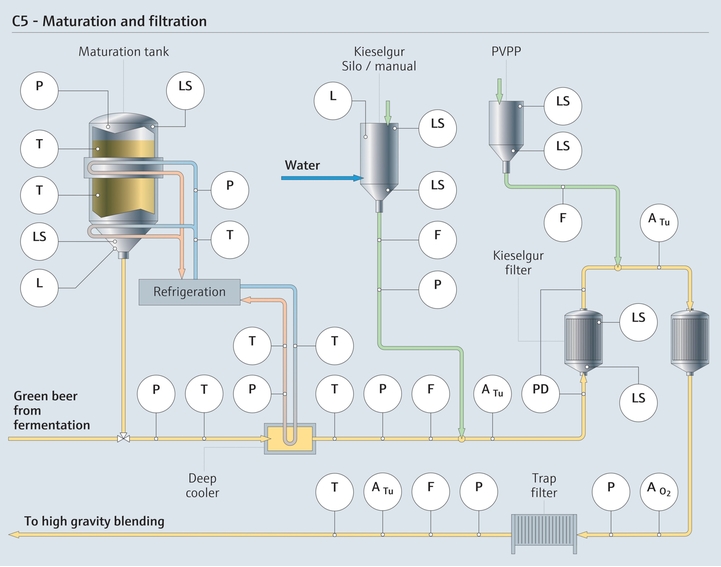 Process instrumentation in the beer maturation and filtration