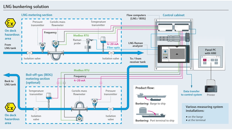 Ilustração do processo de bunkering de GNL