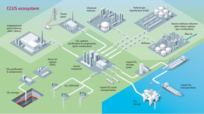 Ecossistema CCUS com instalações e dutos para transporte, utilização e armazenamento do CO2 capturado