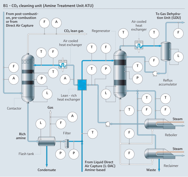 Mapa do processo de uma unidade de tratamento de amina