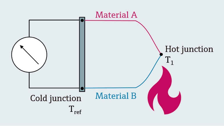 Illustration showing the TC measurement