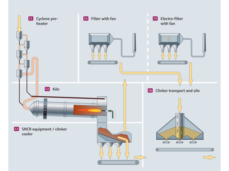 Processamento de clínquer