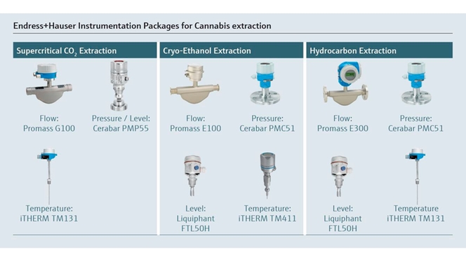 Portfólio de instrumentação para o processo de extração.