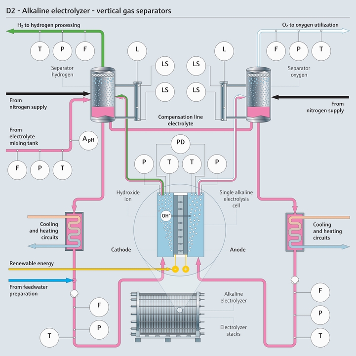 Mapa do processo de um eletrolisador alcalino indicando os parâmetros relevantes de medição do processo