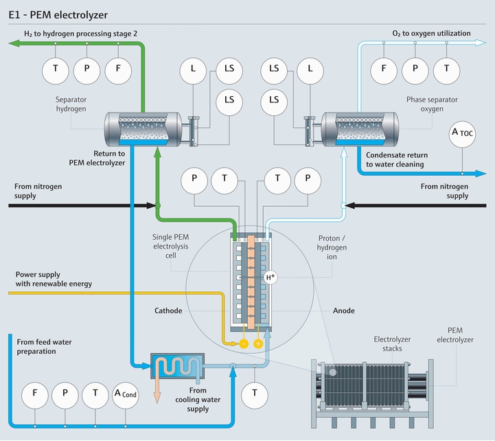Mapa do processo de um eletrolisador alcalino indicando os parâmetros relevantes de medição do processo.