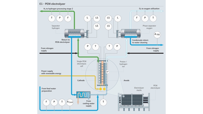 Mapa do processo de um eletrolisador alcalino indicando os parâmetros relevantes de medição do processo.