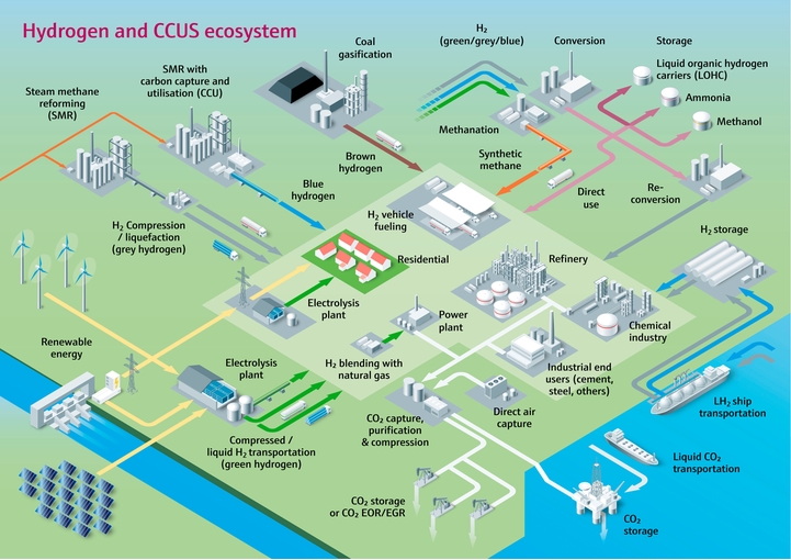 Imagem do ecossistema de CCUS e hidrogênio