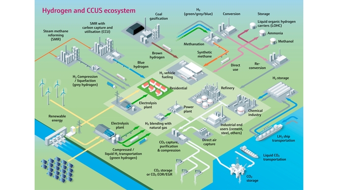 Imagem do ecossistema de CCUS e hidrogênio