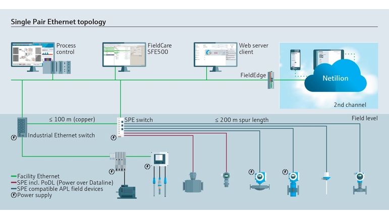 A Endress+Hauser planeja fornecer um portfólio de produtos correspondente para instrumentação de medição. 