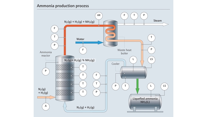 Mapa do processo de produção de amônia com pontos de medição